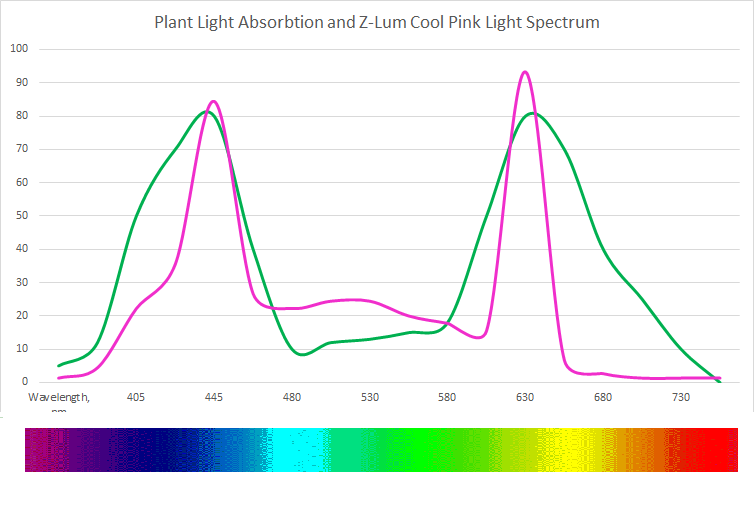 Light Spectrum Chart For Plants